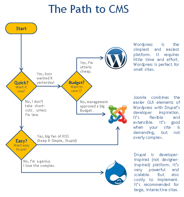 Which CMS to choose Which CMS to choose